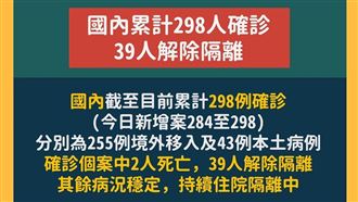 新／確診數近300人　39人解隔離