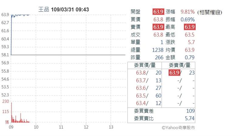 買1股爽領2200元餐券　王品漲停