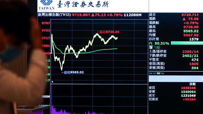 台股近5百檔融券回補　分：有助支撐