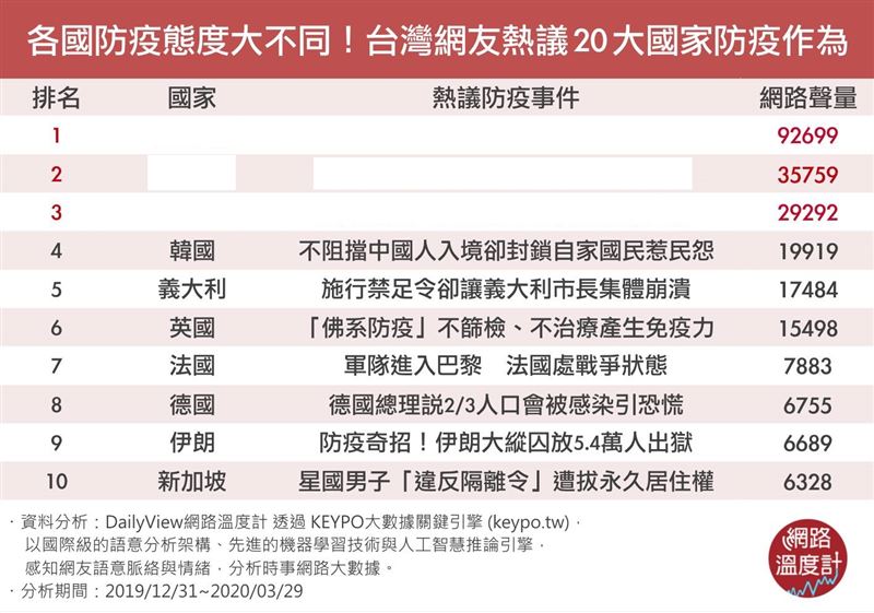 台灣網友熱議　20大國家防疫作為