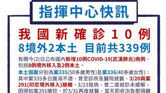 國內確診再增10例　8境外、2本土