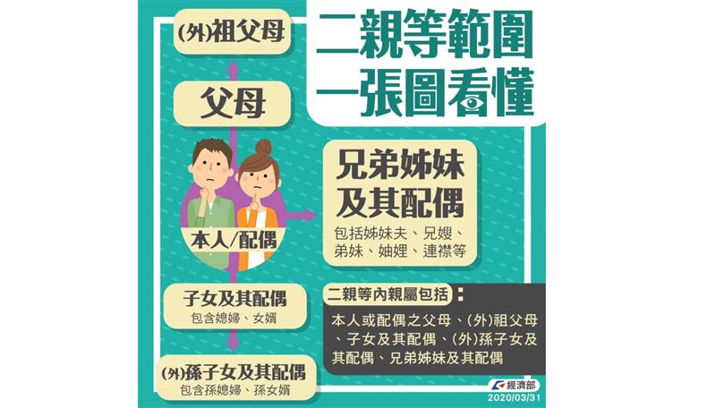 口罩可以寄給誰？一張圖看懂二親等