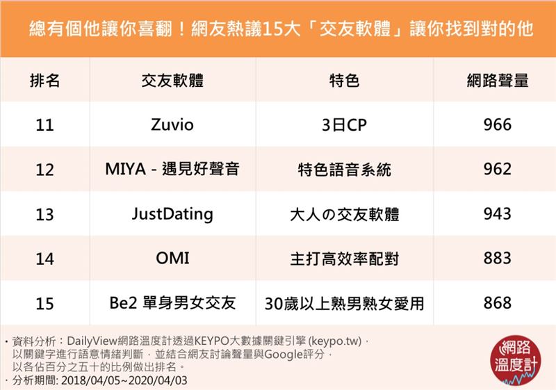 盤點15大網路超人氣「交友軟體」