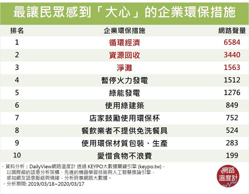 最讓民眾感到「大心」的企業環保措施