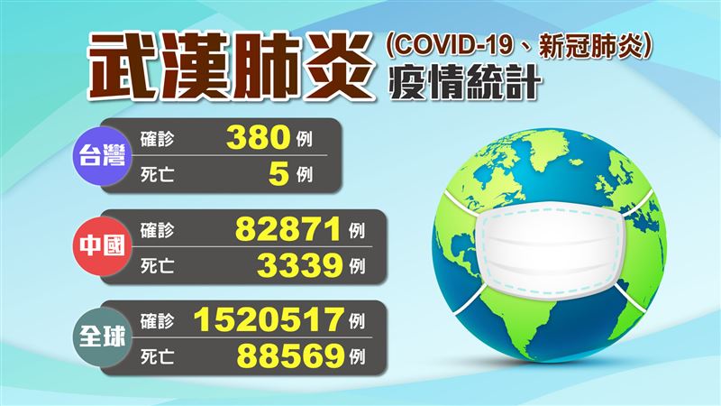 美破43萬台僅增1例　全球疫情一覽
