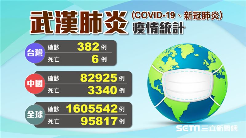 台灣今增2確診1死亡　全球疫情一覽
