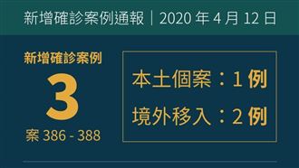 快訊／今新增3確診　2境外＋1本土