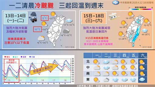 氣象局續發低溫特報 11縣市留意一圖看懂一周天氣變化 生活 三立新聞網setn Com