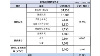 6億片口罩去哪？指揮中心一張表解答