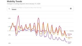 美國蘋果公司14日發表各個國家、城市的移動趨勢報告。從數據中可以看出台灣近3個月的移動量變化。（圖取自蘋果移動趨勢報告網頁apple.com/covid19/mobility）