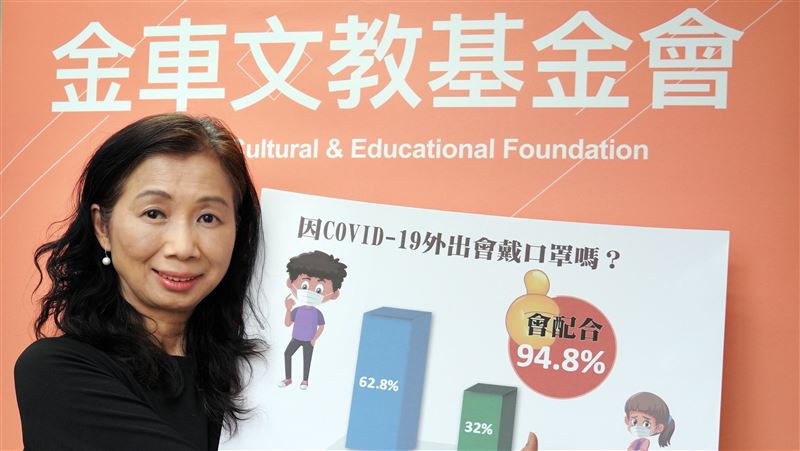 調查：8成青少年擔心家計受疫情影響