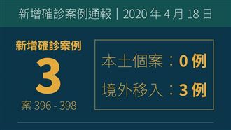 新增3境外移入　皆艦隊實習生和軍人