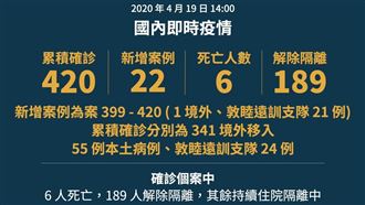 磐石艦一夜暴增21例　全台破4百例