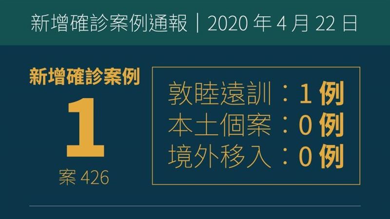 新增1例　敦睦艦隊實習生「二採陽」