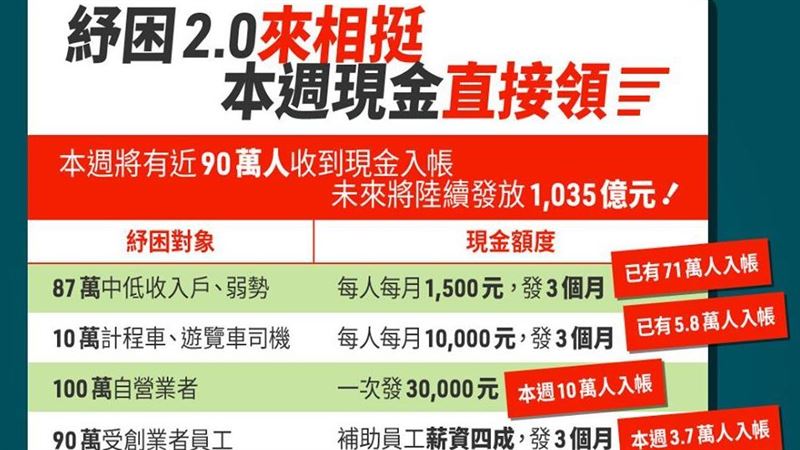 現金紓困直接領　蔡英文一張圖報你知
