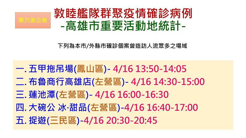 高市增蓮池潭等5熱點　確診者拒疫調