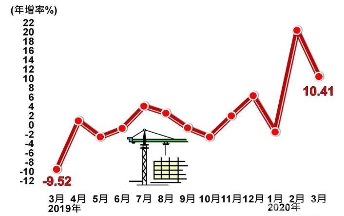 5G加持　3月工業生產指數續正成長