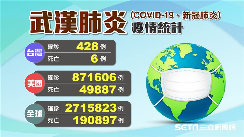 確診海軍再添1例　全球疫情一次看