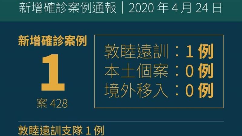 快訊／再增1例　磐石艦群聚共30人