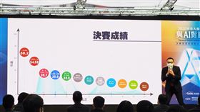 頒獎典禮現場公布決賽成績本次競賽也找來30位人類來答題，包括高中生、大學生以及數位外國人，頒獎典禮現場公布決賽成績，不過AI答題結果仍未達人類答題成績水平。（科技部提供）中央社記者蘇思云傳真  109年4月24日