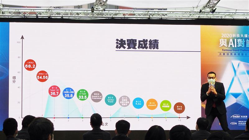 AI聽懂人話再等等　首獎二度從缺