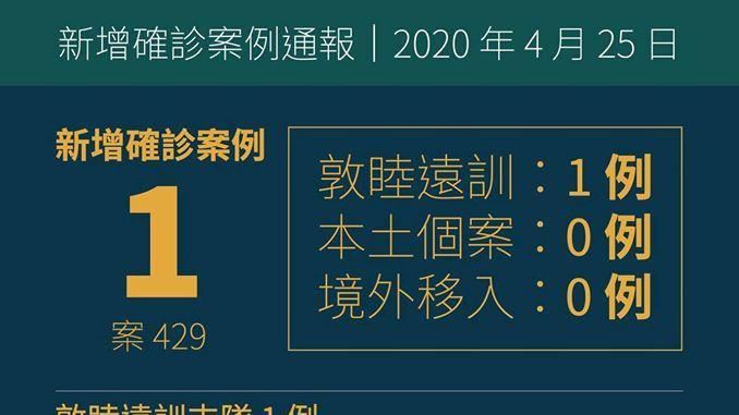 快訊／今新增1確診　敦睦艦隊實習生