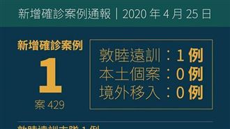 快訊／今新增1確診　敦睦艦隊實習生