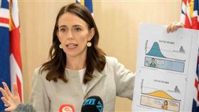 紐西蘭這週起逐步放寬限制，人民將可釣魚、衝浪、打獵或登山。總理阿爾登說，紐西蘭境內沒有大範圍、未偵測到的社區感染，「我們贏了這場仗。」（圖／翻攝自facebook.com/jacindaardern）
