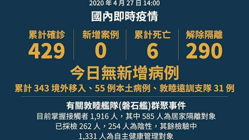 連續零確診…假的？醫嗆：台灣很強了