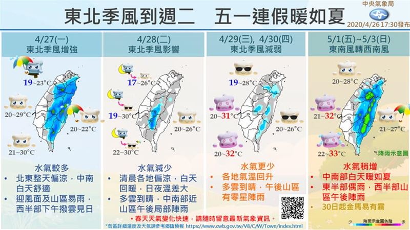 專家：今起回溫轉晴，換季收厚重冬衣