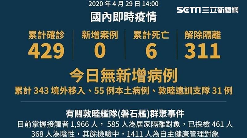 連四天0確診　前台大醫：五局上來了