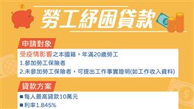 勞工10萬元紓困貸款今上路！如何申請Q&A一次看懂（圖／翻攝自勞動部官網）