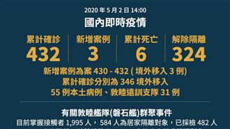 破蛋…今新增確診3例皆為境外移入