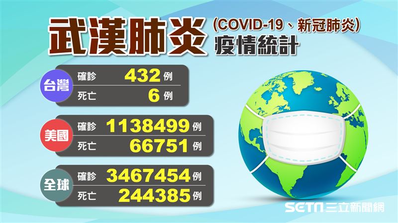 台灣今增0確診！全球24多萬人病逝