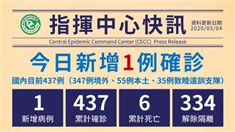 新／確診再增1例　全台累積437例