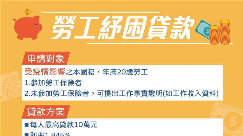 勞工紓困貸款知多少？
