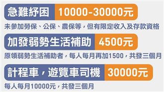 紓困補助3萬有我份嗎?4張圖一次看