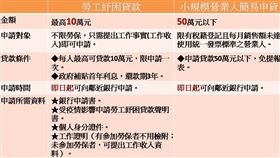 紓困方案
圖/記者簡若羽製作