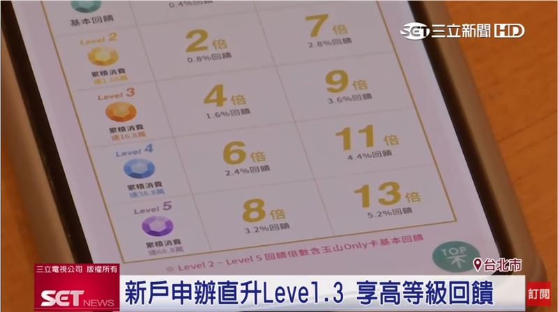 玉山卡大升級　享5.2％紅利回饋