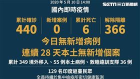 衛生福利部在臉書發文時還特別提到，連續28天本土零確診。
圖／翻攝自衛生福利部臉書