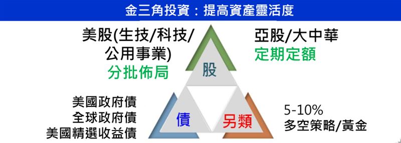 債券淨值跌　領債息的退休族如何因應