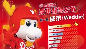 味全龍吉祥物命名結果出爐。（圖／味全提供）