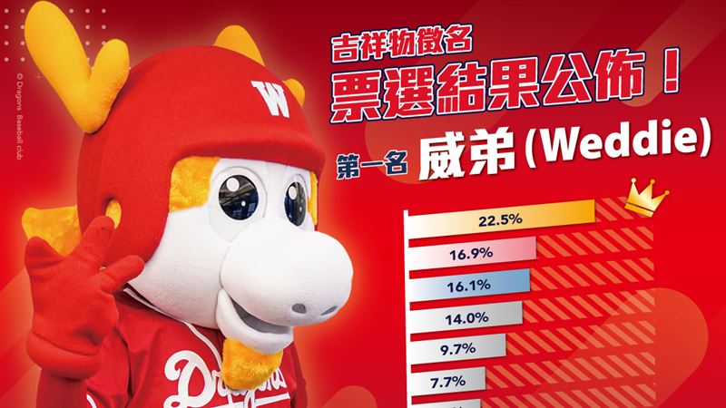 中職／味全龍吉祥物亮相　名字叫威弟