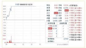 剛公告「取得千張台積電股票」　中環股價今飆至漲停
圖／翻攝自奇摩股市
https://tw.stock.yahoo.com/q/bc?s=2323