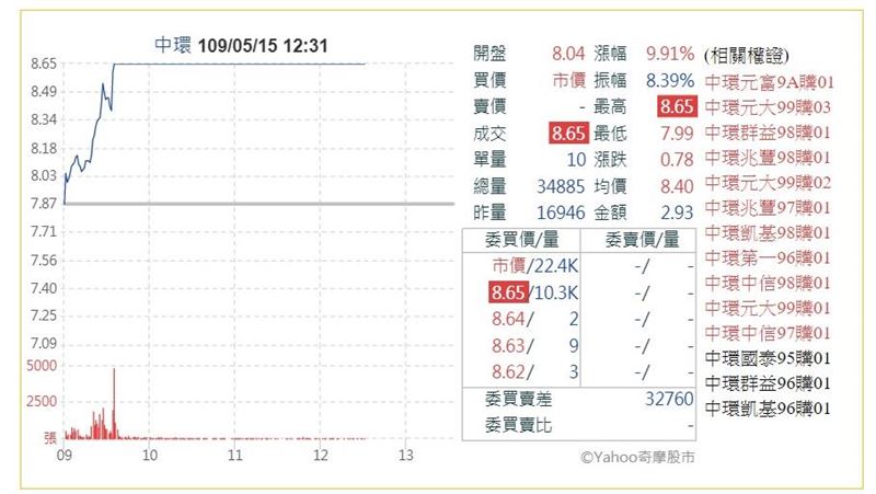 剛取得千張台積電　中環股價飆至漲停