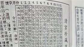 性別,寶寶,清宮珍藏預計表,農曆,農民曆(翻攝自 爆廢公社)