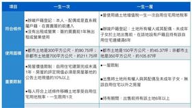 （圖／記者蔡佩蓉製表）