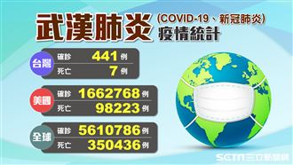 全球破561萬人確診 前十大國一覽