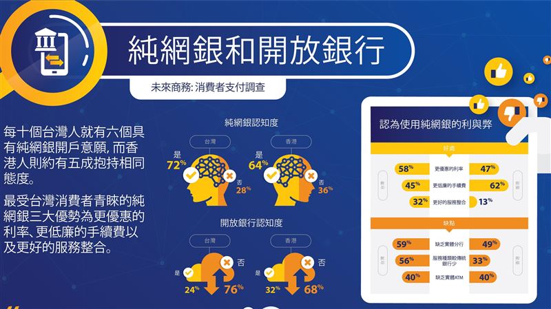 調查：62%台灣人具純網銀開戶意願
