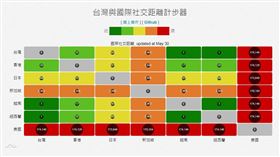 國研院製作「國際社交距離計步器」。（圖／翻攝自COVID-19全球即時疫情地圖）

https://covid-19.nchc.org.tw/